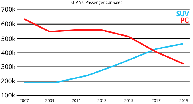 NOD SUV Vs. Passenger Car Sales