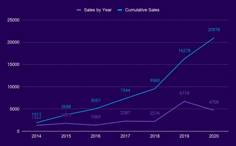 Cumulative EV sales vs EV sales by year
